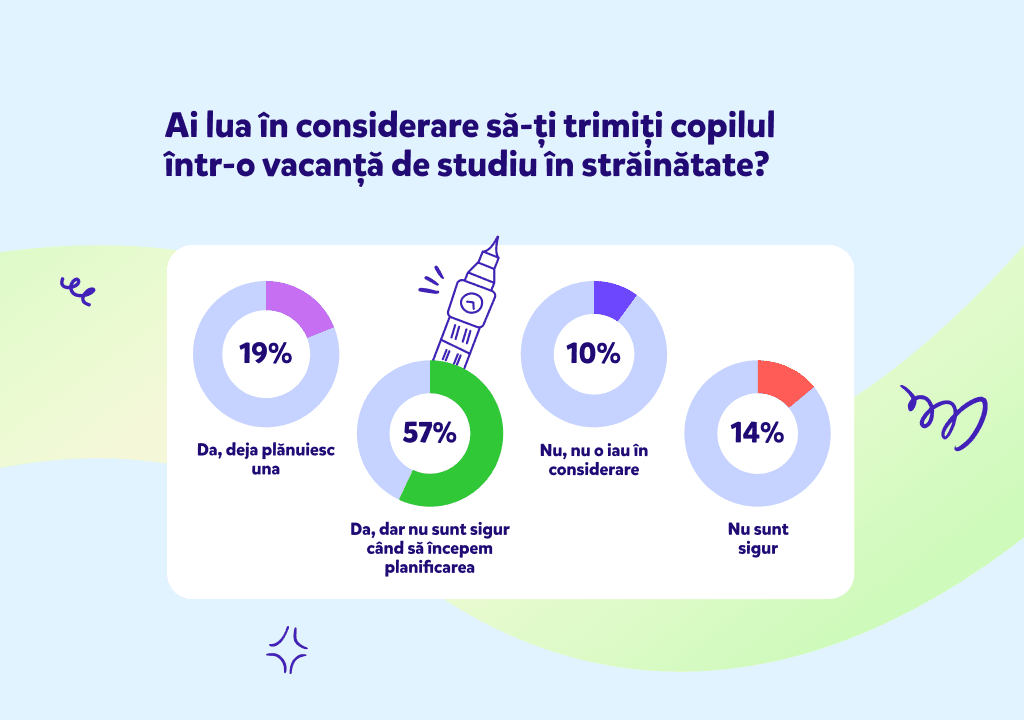 Sondaj Novakid Vacanta de studiu in strainatate